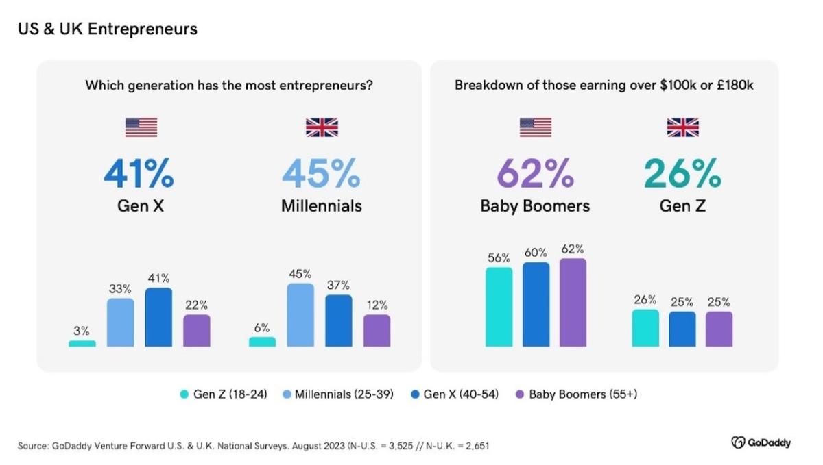 Chart showing US & UK Entrepreneurs.