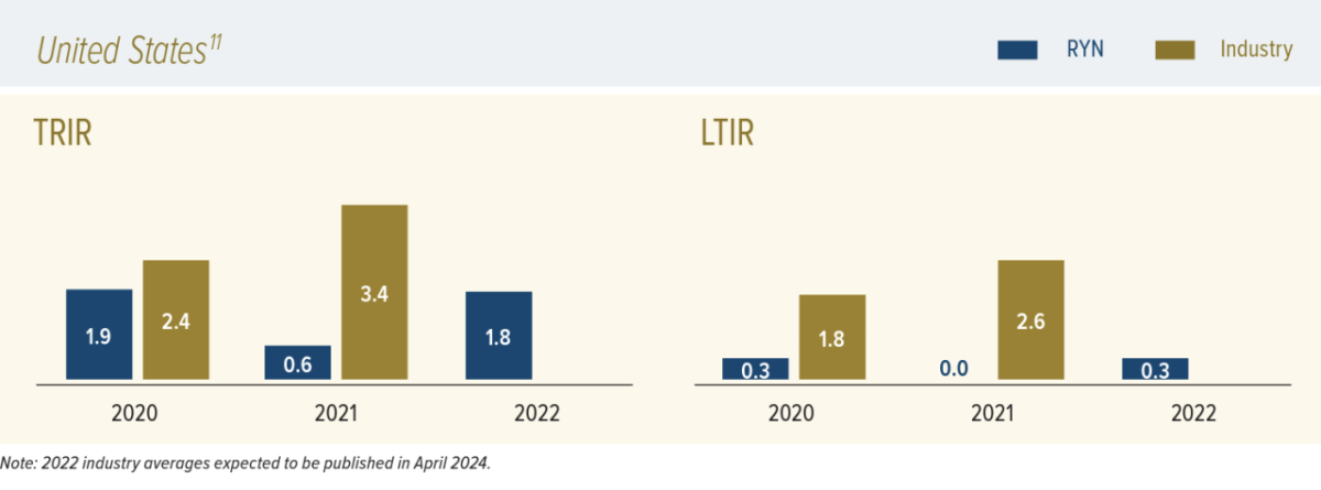 United States TRIR and LTIR infographic