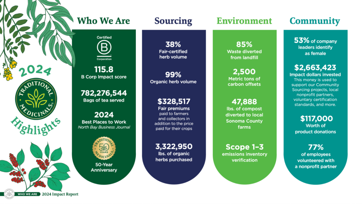 Infographic summarizing Traditional Medicinals' 2024 Impact Highlights across four areas: Who We Are, Sourcing, Environment, and Community. Includes metrics such as a B Corp score of 115.8, over 782 million tea bags served, 99% organic herb sourcing, $2.6 million in impact investments, 85% waste diversion, and 77% employee volunteerism. The visual features the Traditional Medicinals logo, illustrations of herbs, and bold statistics celebrating its 50-year anniversary.
