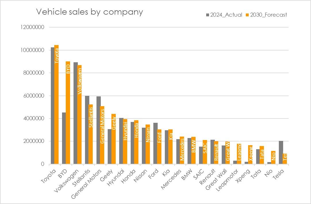 Vehicle sales 2024 and 2030 for selected companies