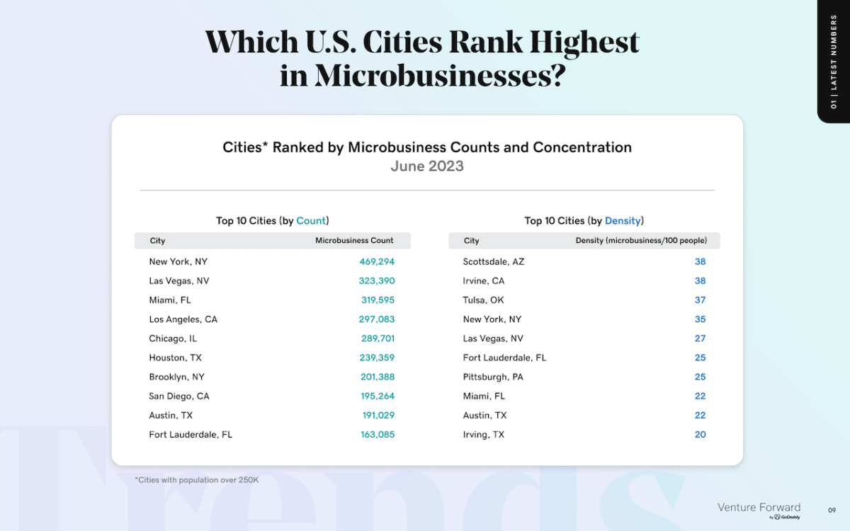 Chart showing which U.S. cities rank highest in microbusinesses.