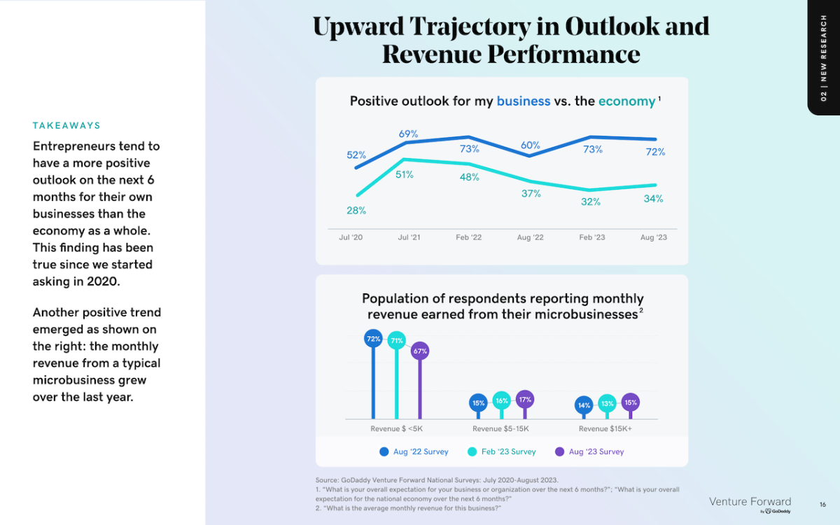 GoDaddy Venture Forward Report Summer 2023, U.S. Edition: S