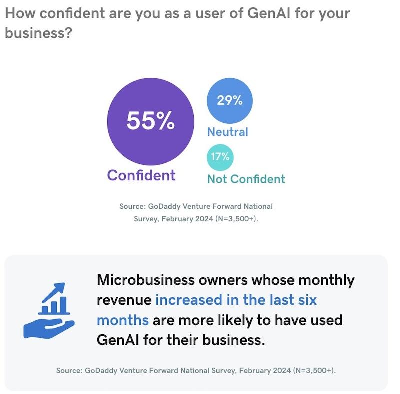 Chart showing confidence of microbusiness owners who used GenAI for their business.