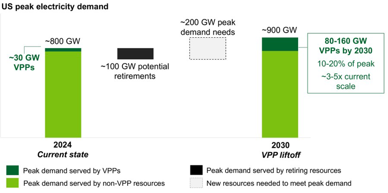 US peak electricity demand