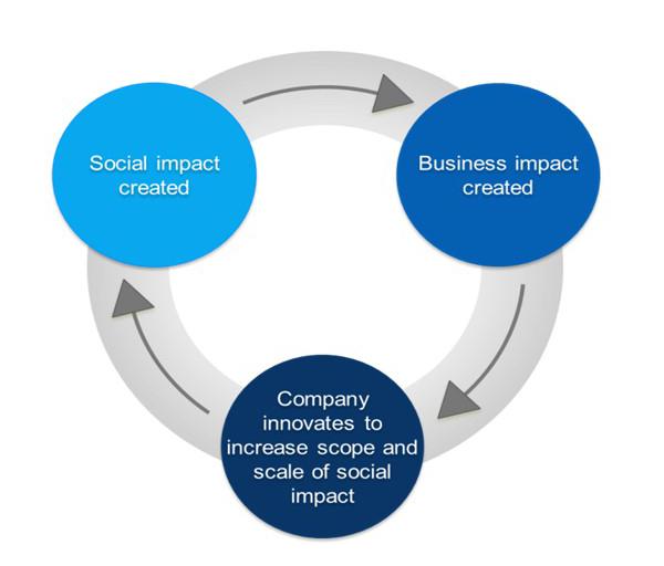 Figure 1. The virtuous cycle of shared value.