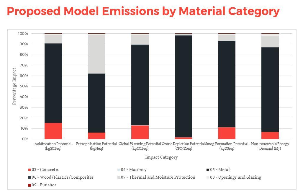 Bar graph showing which building material category contributes to each embodied impact category