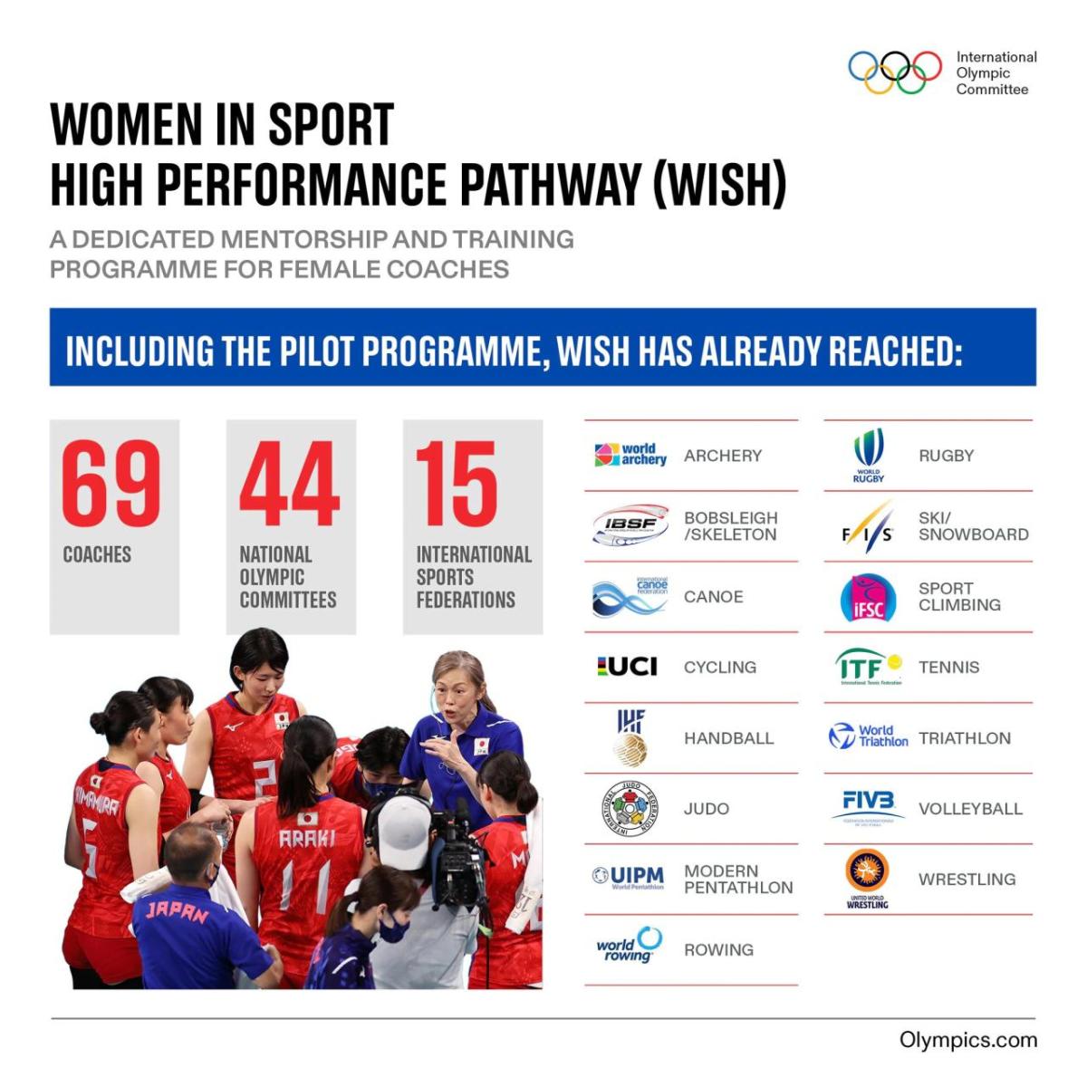 Info graphic: "Women in Sport High Performance Pathway (WISH) with statistics on the pilot programme and organizations it's working with.