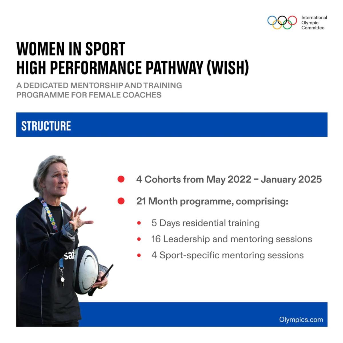 Info graphic: "Women in Sport High Performance Pathway (WISH) structure of 4 cohorts and 21-month programme details."