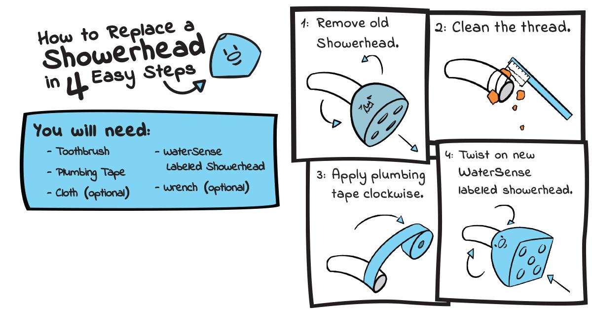 How to replace a showerhead in 4 easy steps. Diagram shown for replacing a shower head.