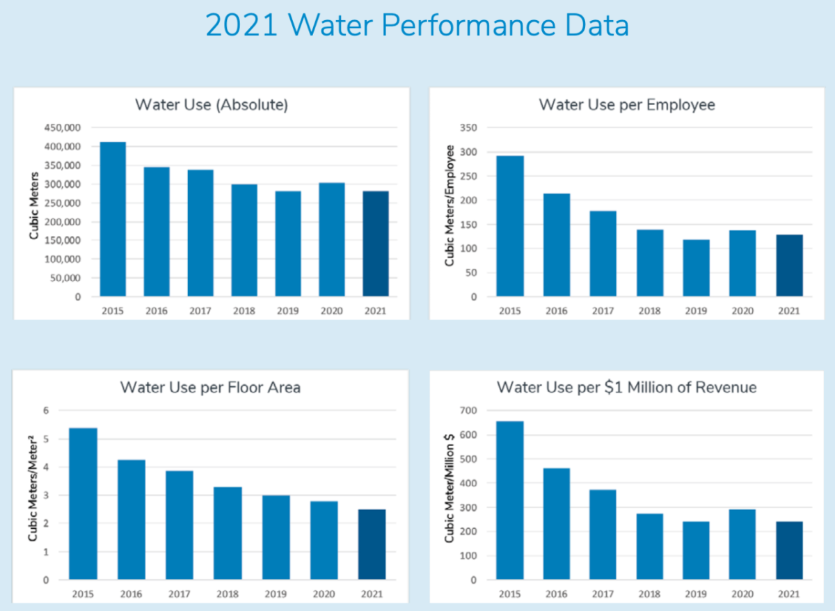 2021 Water Performance Data Graph