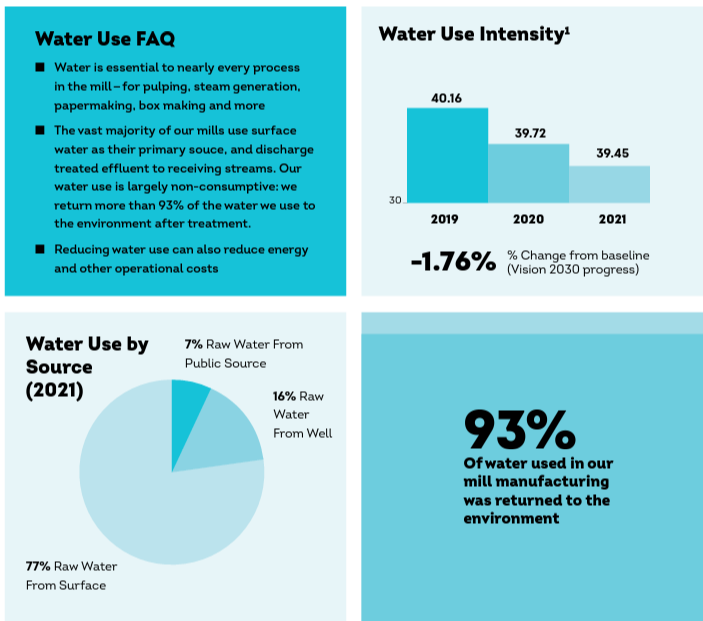 Collage of four info graphics. 1.Water Use FAQ, 2. Water Use intensity per year, decrease of 1.76%, 3. Water use by source pie chart 77% Raw water from source, and 4. 93% of water used in our manufacturing was returned to the environment