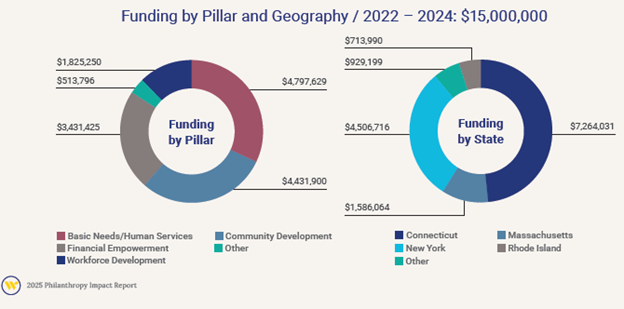 Webster Bank has had a long-standing tradition of serving the communities where we live and work.