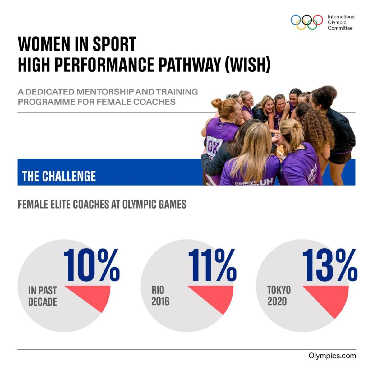 Info graphic: "Women in Sport High Performance Pathway (WISH) with three pie chart statistics for female elite coaches at olympic games.