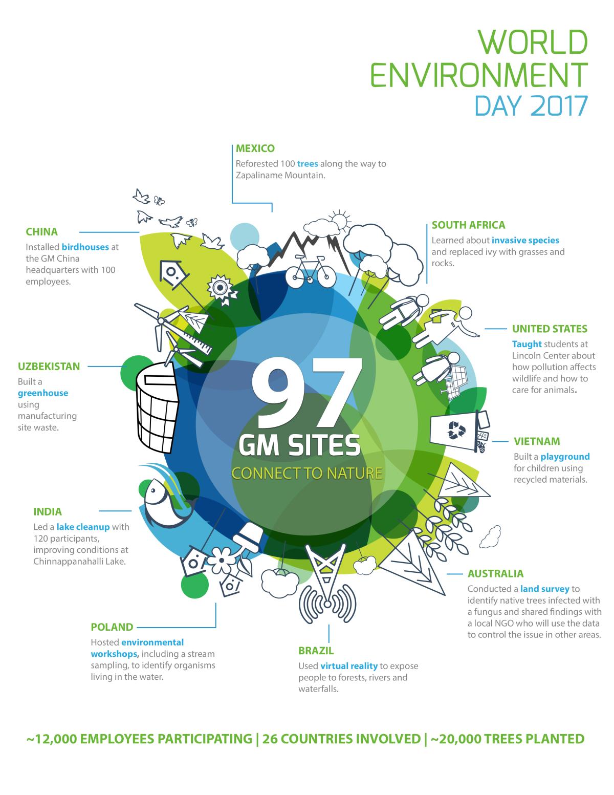 Nearly 100 General Motors facilities participated in World Environment Day, an observation established by the United Nations.