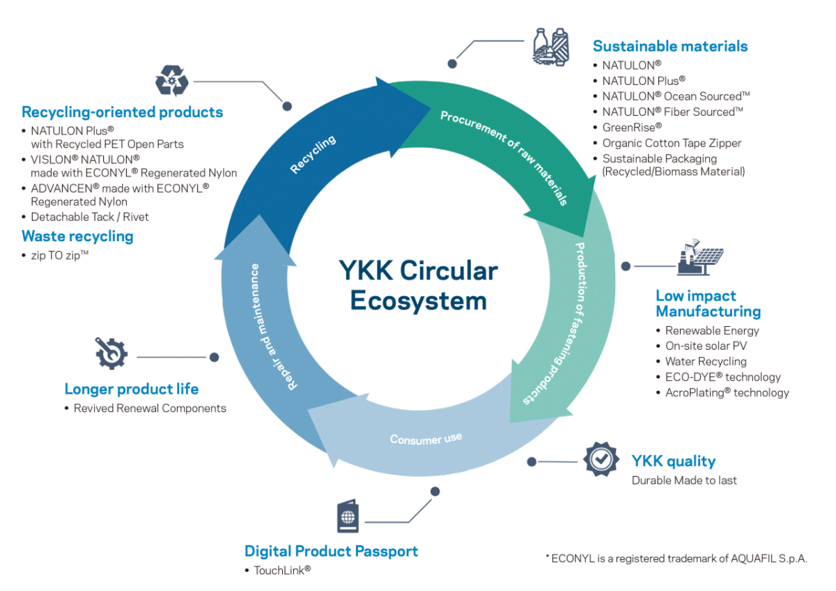 YKK Circular Ecosystem