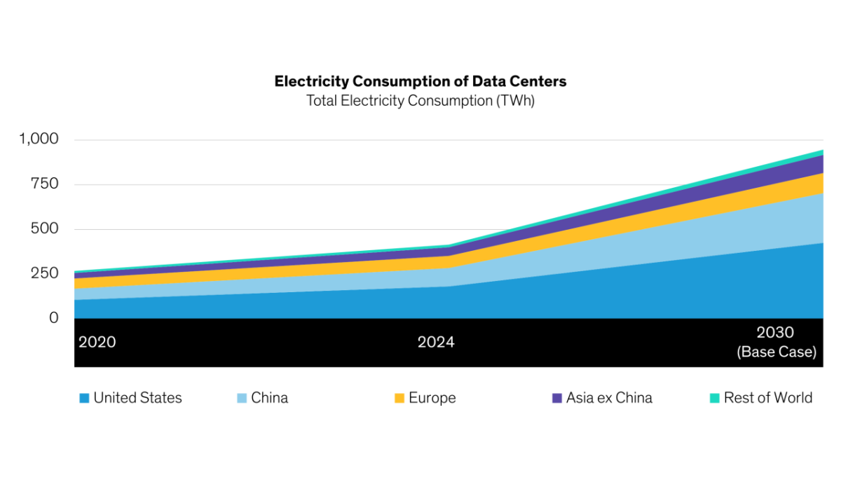 Electricity Consumption of Data Centers