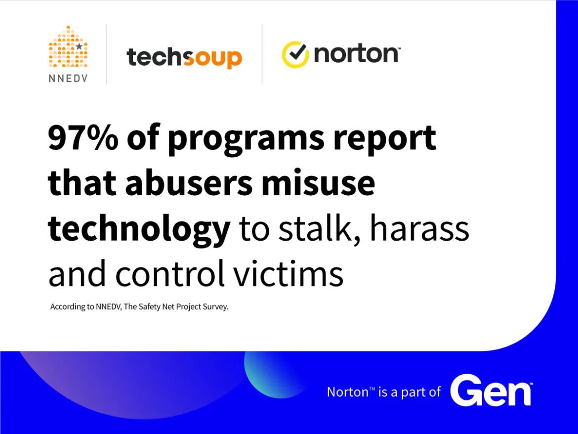 "97% of programs report that abusers misuse technology to stalk, harass, and control victims" Logos for Gen, Techsoup, Norton, and NNEDV surrounding.