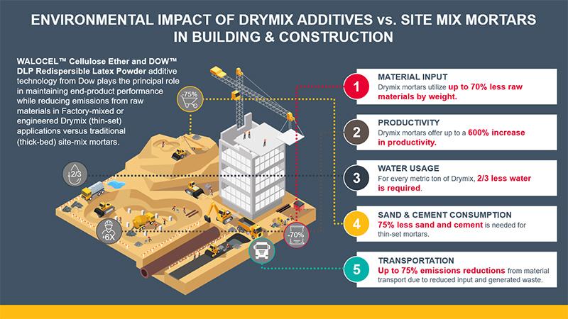 Info graphic: Environmental impact of drymix additives vs. site mix mortars in building & construction. 5 points that highlight the benefits of dry mix. A basic drawing of a construction site and tall building being erected.