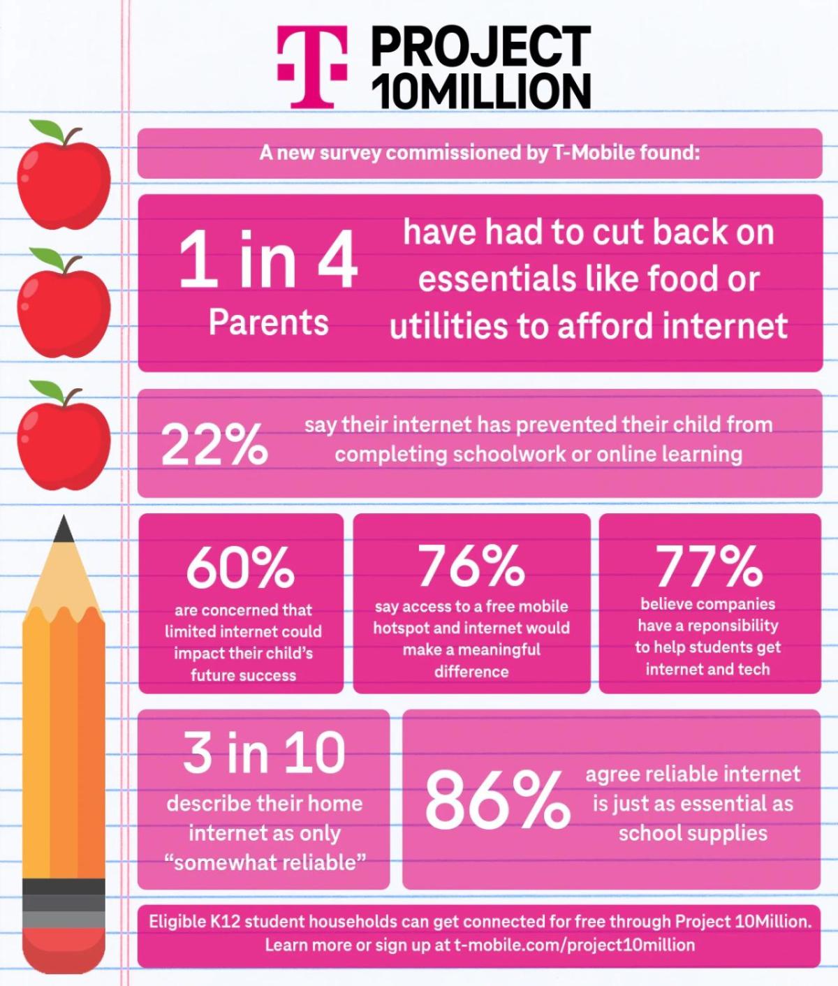 Project 10Million infographic