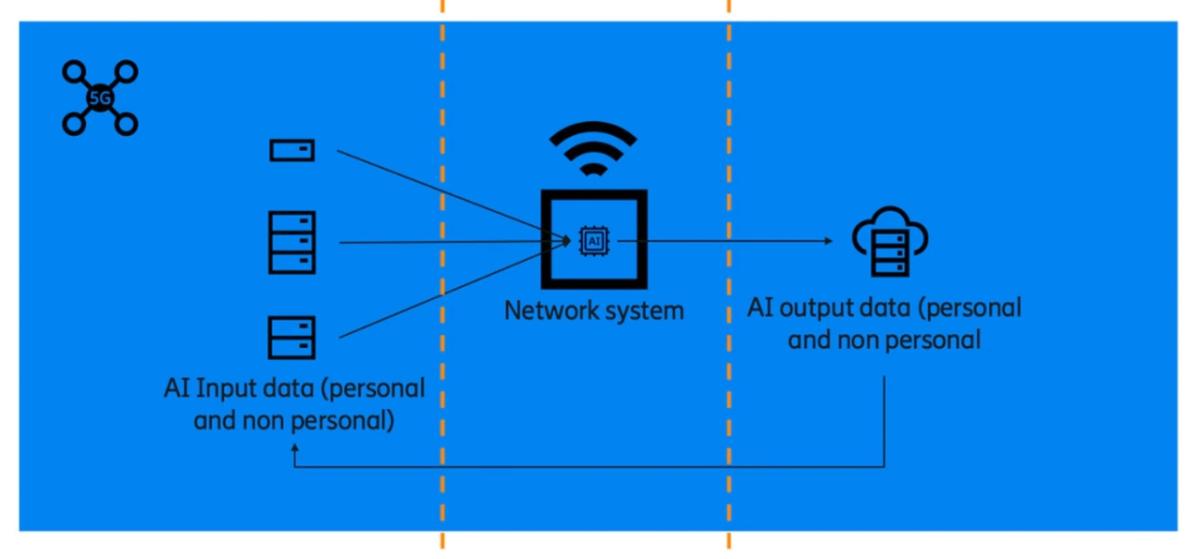 info graphic of AI and networking system relationship