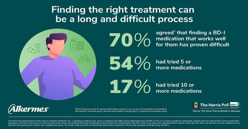 Alkermes infographic, "Finding the right treatment can be a long and difficult process"