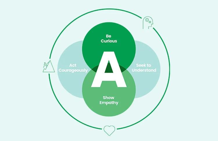 A diagram with "A" central. Four circles around it with a large circle enclosing it all.