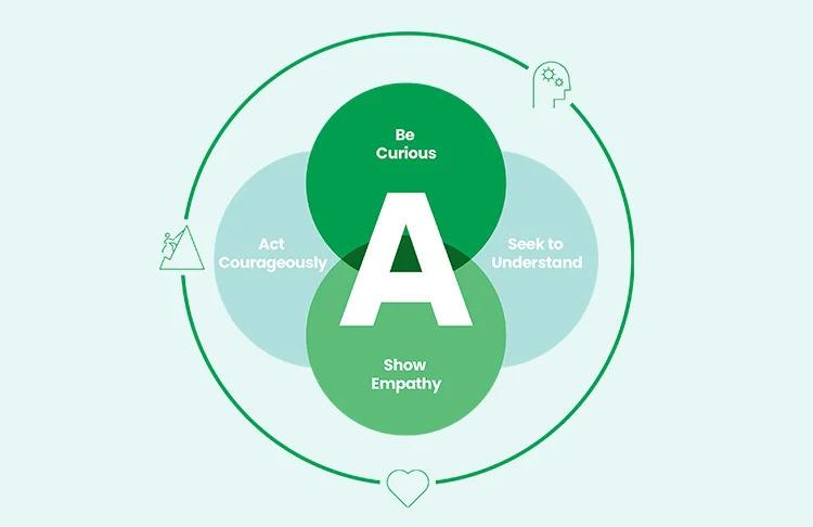 A diagram with "A" central. Four circles around it with a large circle enclosing it all.