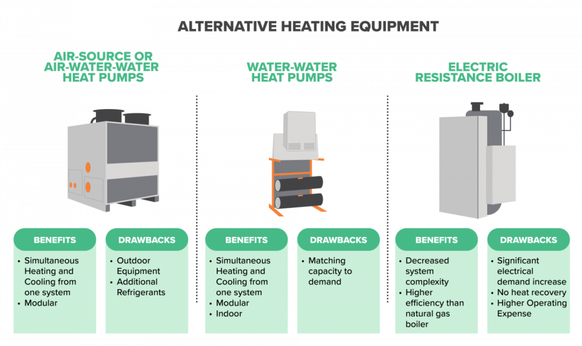 Info graphic "Alternative heating equipment" comparing three systems: Air-source or Air-water-water heat pumps, Water-water heat pumps, and electric resistance boiler.