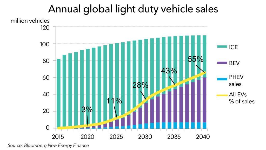 Source: Bloomberg New Energy Finance