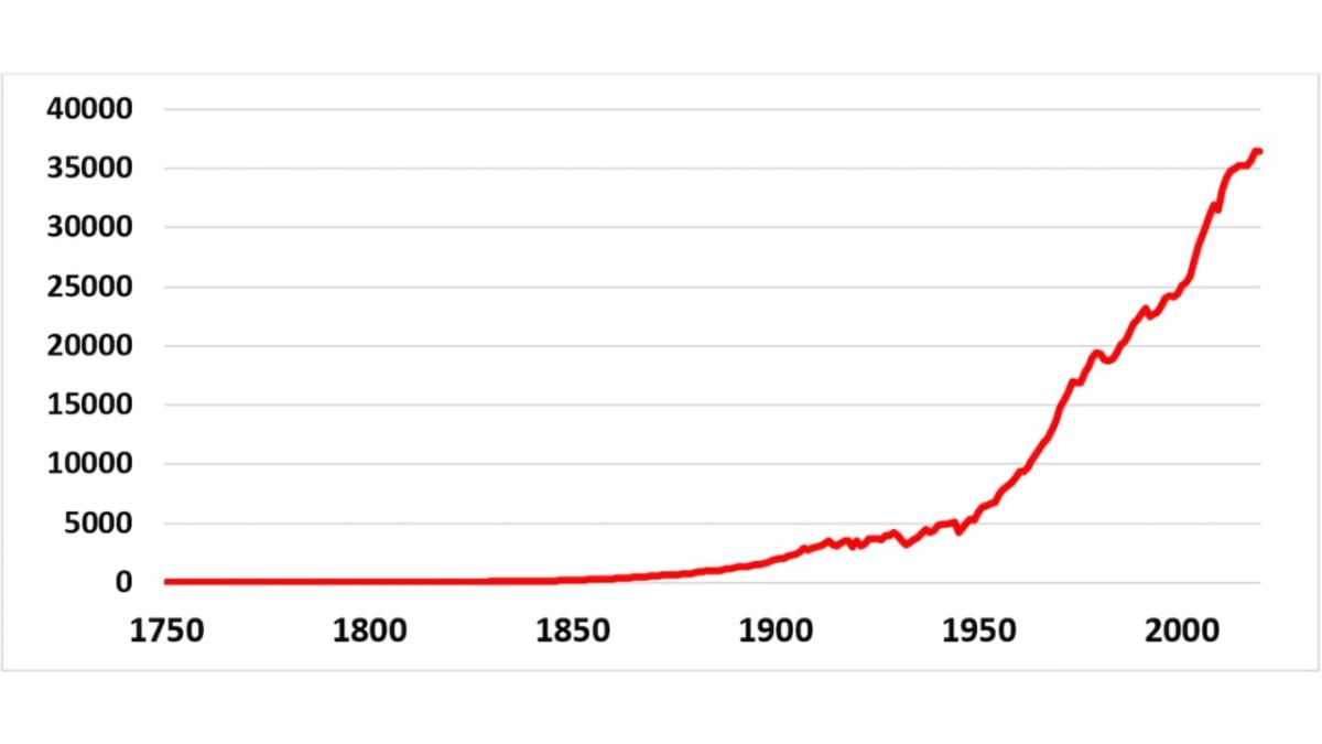Figure 2: Annual production-based carbon emissions (million tonnes per year) in the world between 1750–2019. Source: Our World in Data (2020).