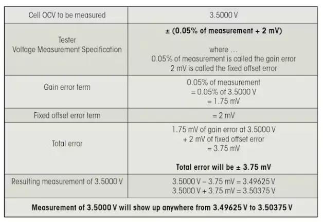 A table that shows how to determine the measurement error: