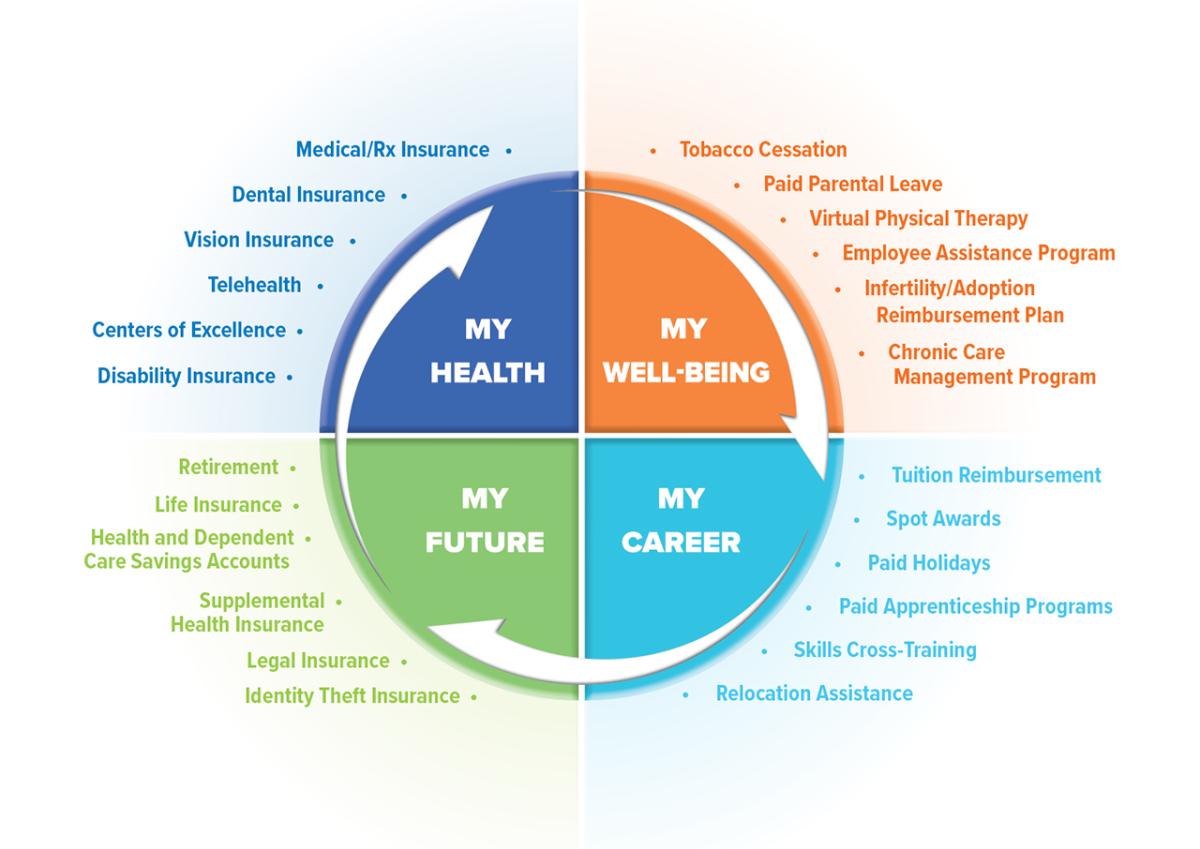 Info graphic circular chart of all the employee benefits in four categories.