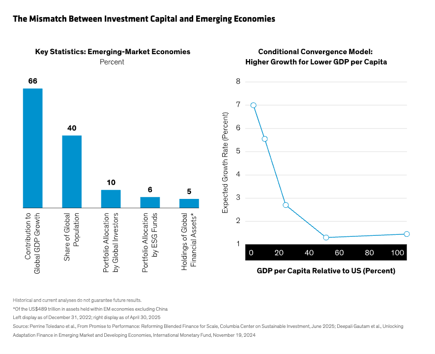 The mismatch between investment capital and emerging economies