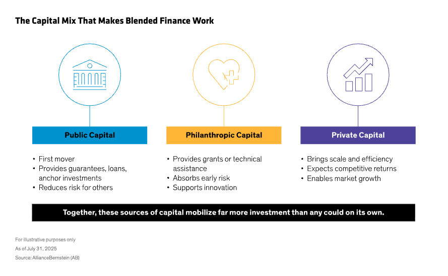 The capital mix that makes blended finance work