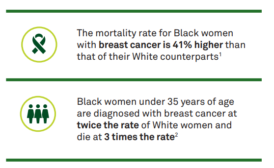 Text graphic stating: The mortality rate for Black women  with breast cancer is 41% higher than  that of their White counterparts, Black women under 35 years of age  are diagnosed with breast cancer at  twice the rate of White women and  die at 3 times the rate 