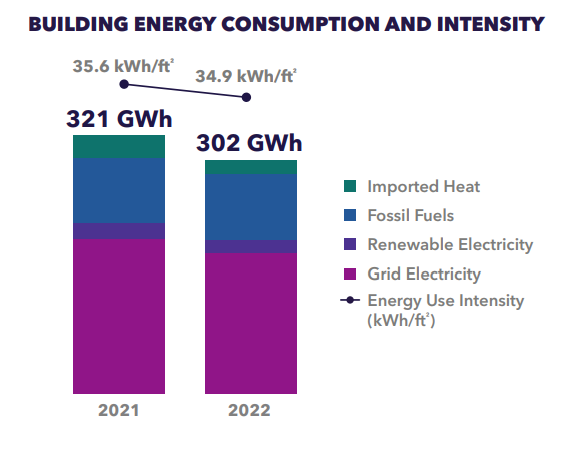 Info graphic "Building energy consumption and intensity." bar graphs.