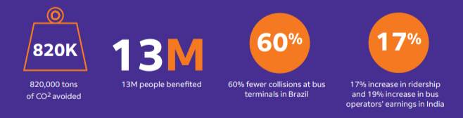 Four statistics and goals for bus occupancy. CO2 avoided, people benefited, collisions, and ridership