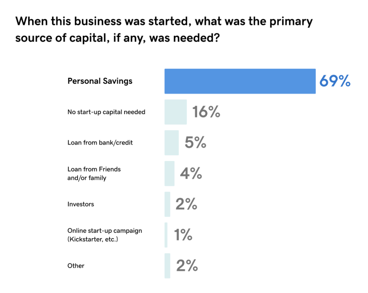 statistics graph, "When this business was started, what was the primary source of capital, if any, was needed?" Personal savings as top answer %69