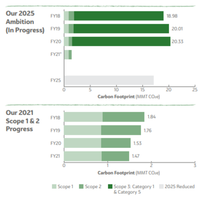 bar graphs showing "Our 2025 Ambition (In Progress)" and "Our 2021 scope 1 &2 Progress" showing carbon footprint reductions over a fiscal year