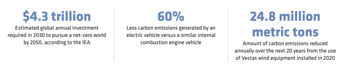 Carbon Emission Facts