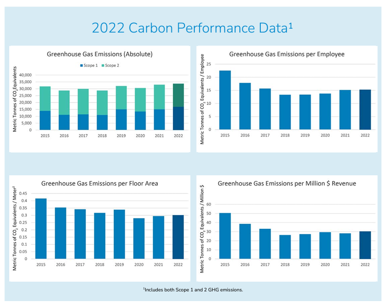 "2022 Carbon Performance Data" info graphic showing four bar charts with data.