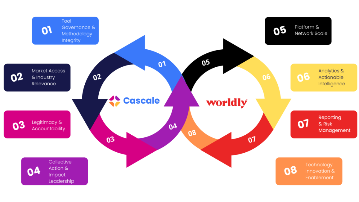 Cascale and Worldly’s Shared Value Loop Delivers Collective Impact
