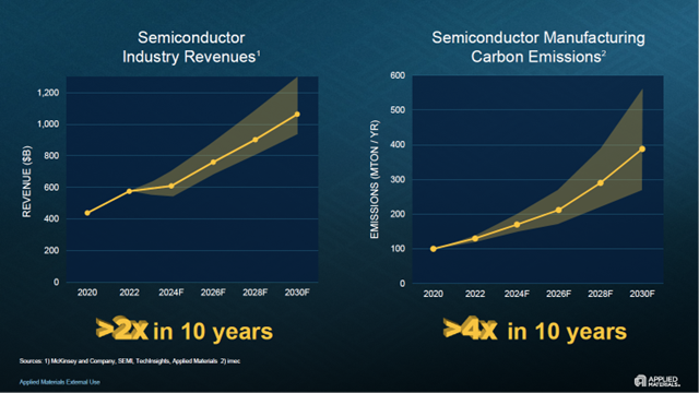 charts of increasing Semiconductor Industry Revenues and Semiconductor Manufacturing Carbon Emissions