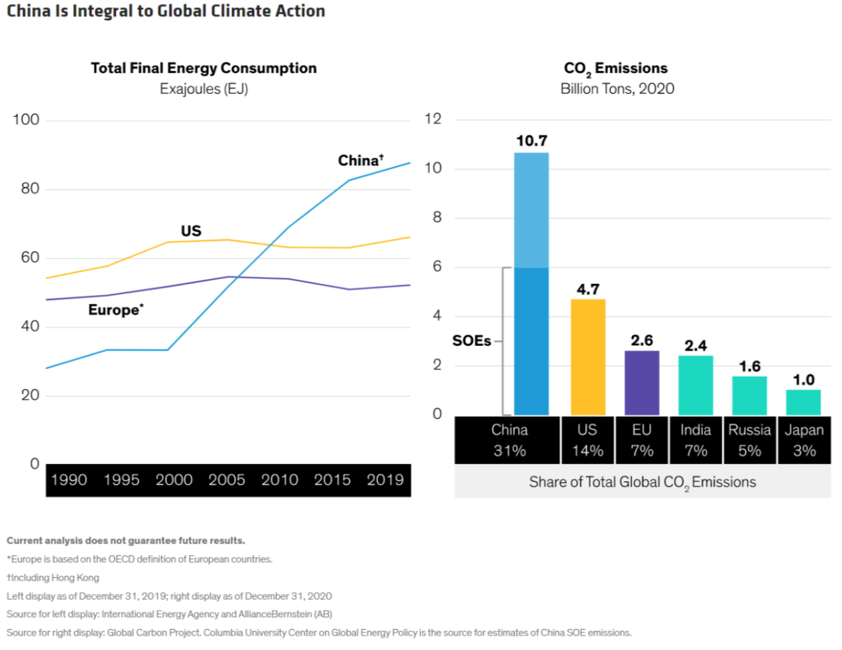 Info graphic: a line and bar graph showing "China Is Integral to Global Climate Action", total final energy consumption and CO2 emissions