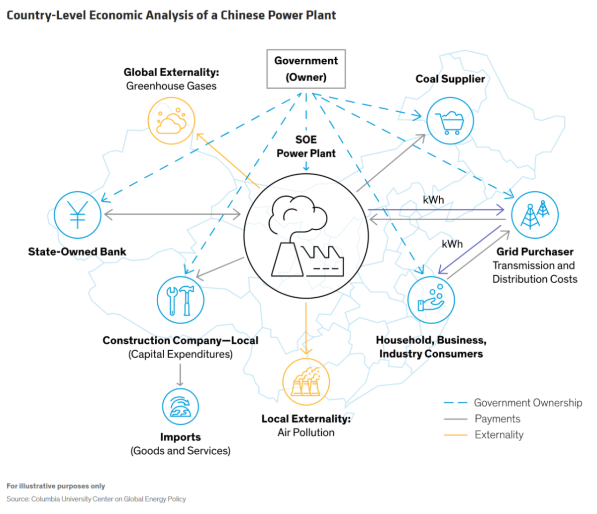 info graphic, web of interconnected symbols, Country-Level Economic Analysis of a Chinese Power Plant