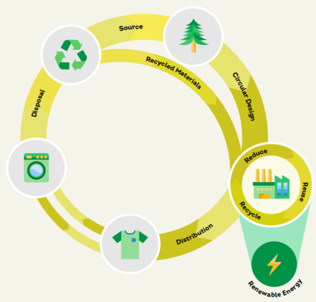 Circular Info graphic with icons of a tree, recycle, washing machine, t-shirt, power plant, and energy bolt.