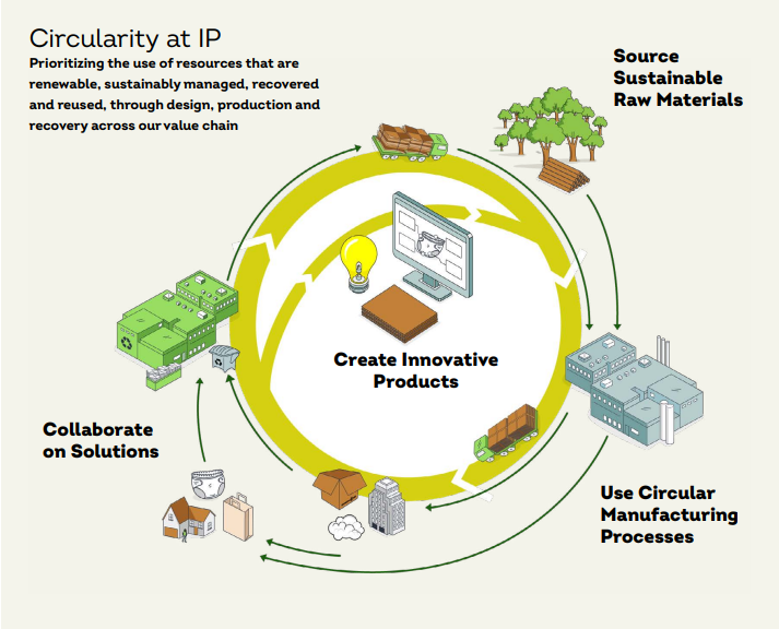 Info graphic "Circularity at IP" Prioritizing the use of resources that are renewable, sustainably managed, recovered and reused, through design, production and recovery across our value chain. Images of trees, manufacturing plant, products, recycling plant, truck. Computer at the center "Create innovative products"