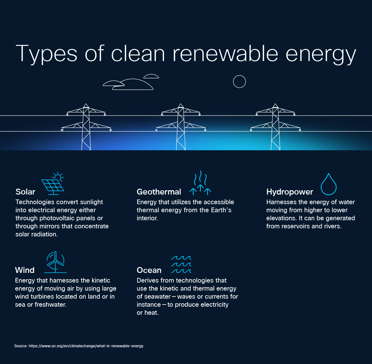 Chart on the types of clean energy