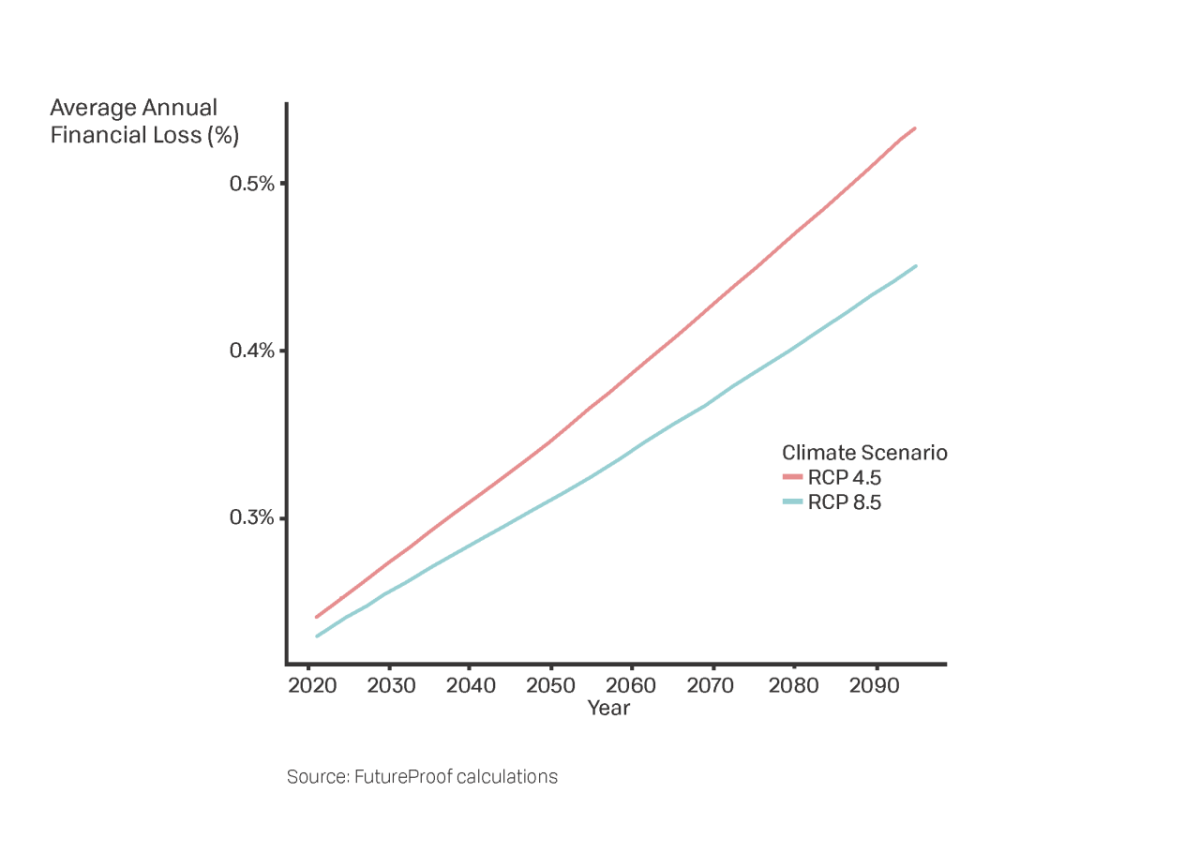 Graph of average annual financial loss over time in different climate scenarios