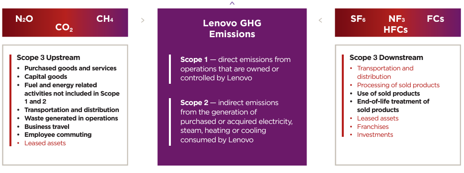 Notes: Scope 3 categories in bold black are tracked and evaluated and in some cases as described in the following sections actions are being taken to drive emissions reductions. Scope 3 categories in red are not relevant to Lenovo. Three info graphics with bullet points for each scope.